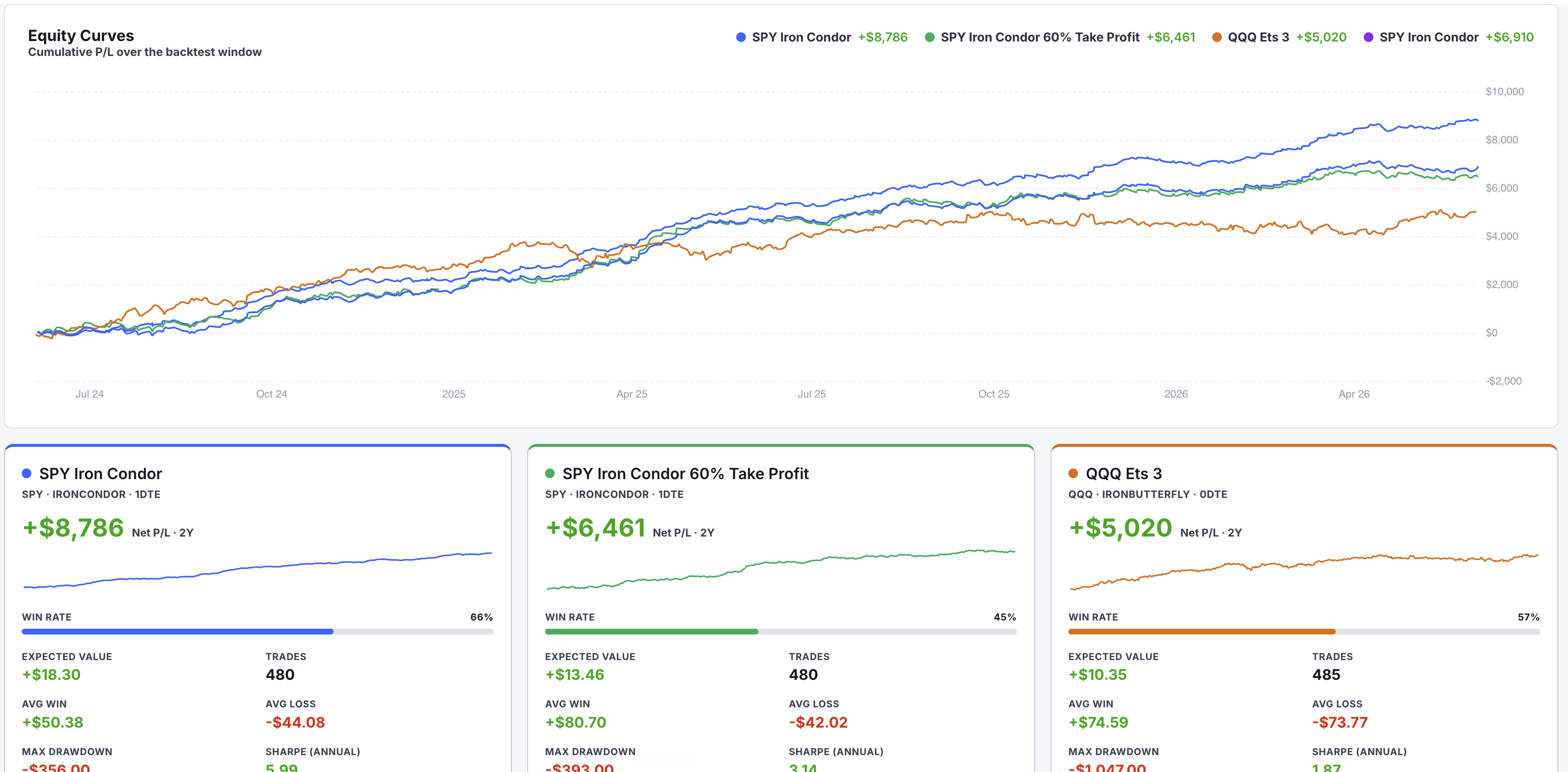 Equity curves comparing cumulative P/L of four backtested strategies side by side