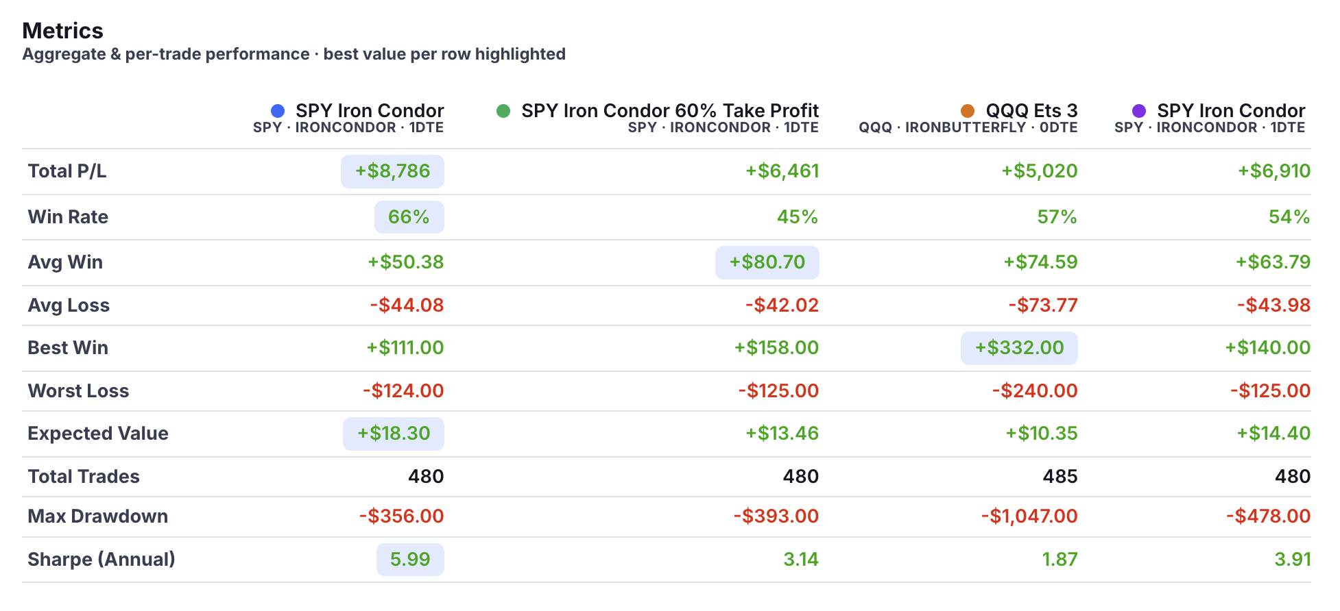 Metrics table comparing win rate, average win, P/L, drawdown, and Sharpe across strategies