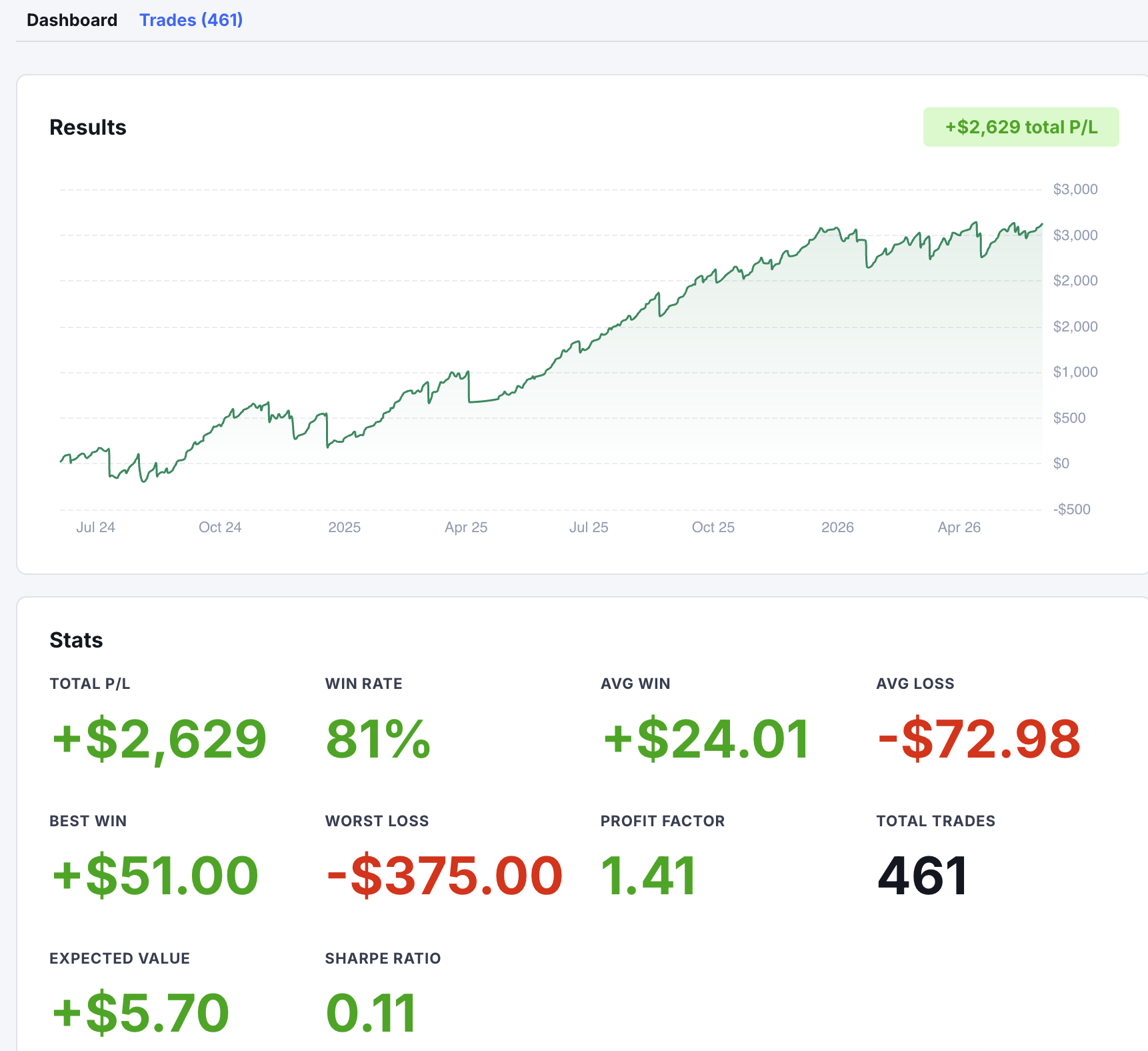 Backtest results dashboard with equity curve and performance stats