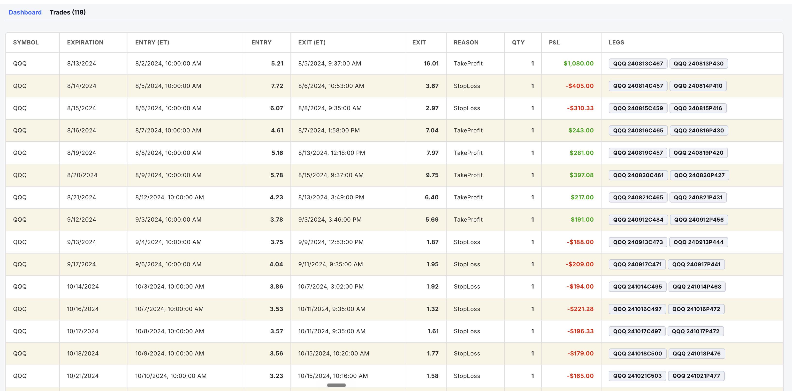 Trade-by-trade breakdown with entries, exits, and P/L